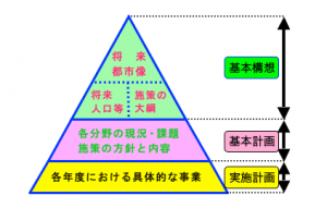 総合計画ピラミッド